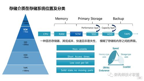 存儲系統概述、技術創新與網絡技術趨勢